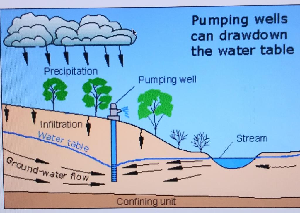 Solved 1. The diagram above shows how aquifers can exists | Chegg.com
