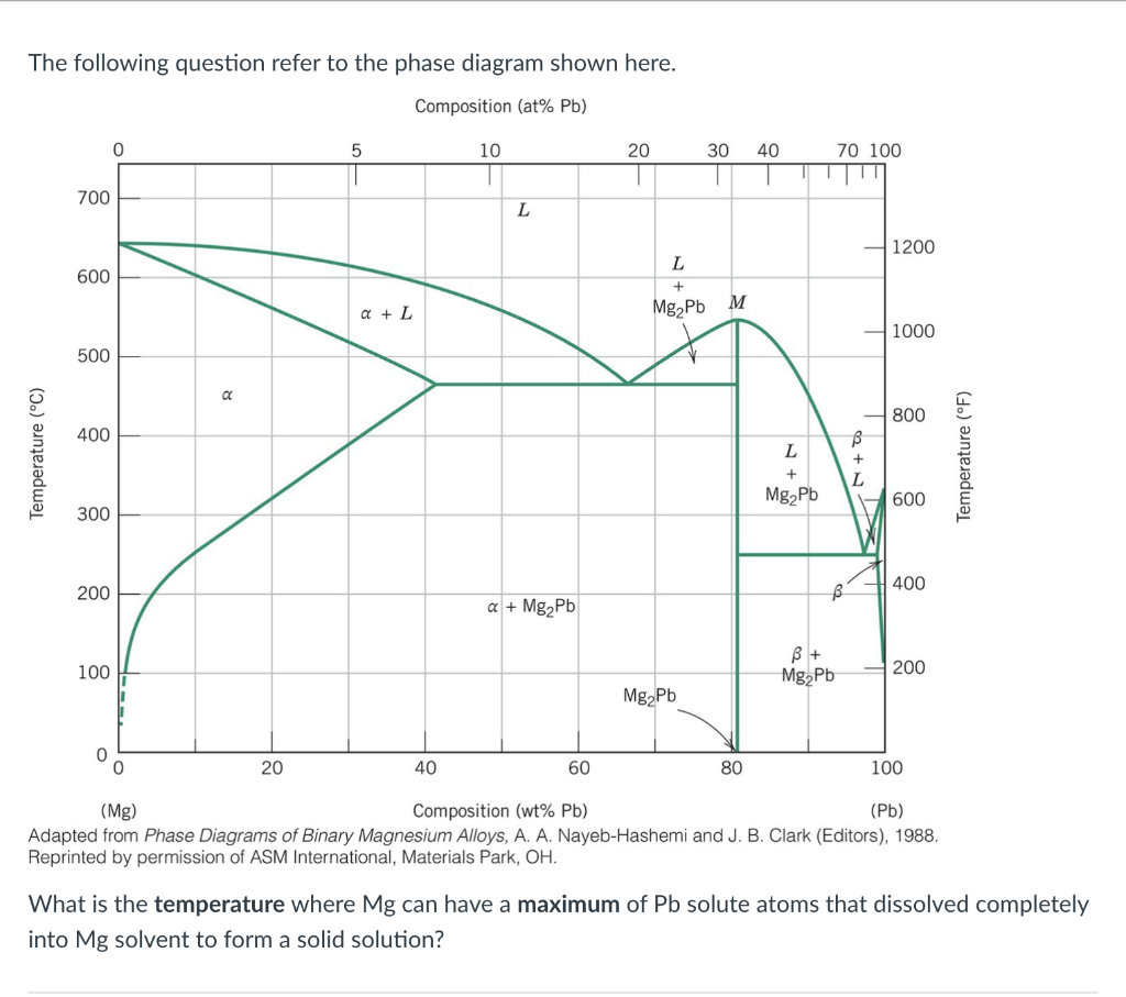 The following question refer to the phase diagram shown here.
Reprinted by permission of ASM Internátional, Materials Park, \