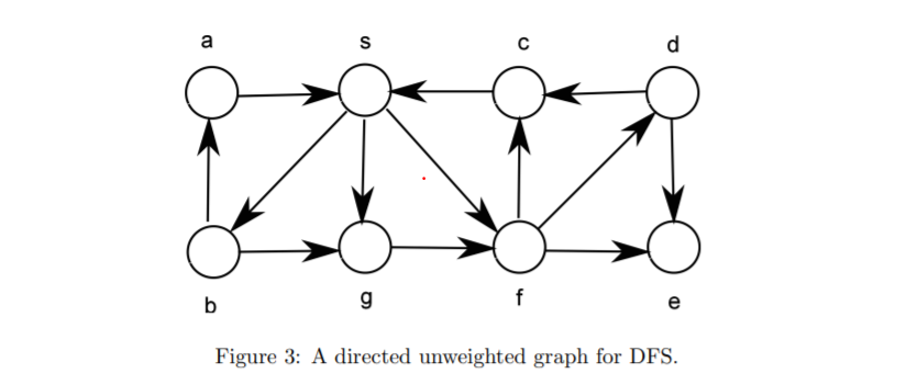 Solved Figure 3: A directed unweighted graph for DFS. 4. | Chegg.com