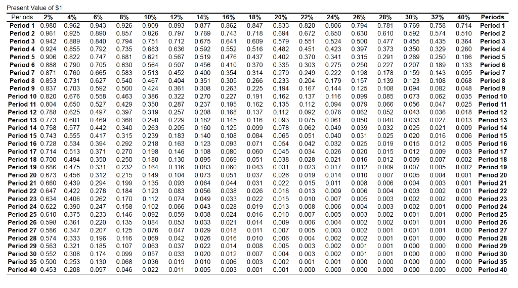 Solved Present Value of $1Present Value of Annuity of $1.00 | Chegg.com