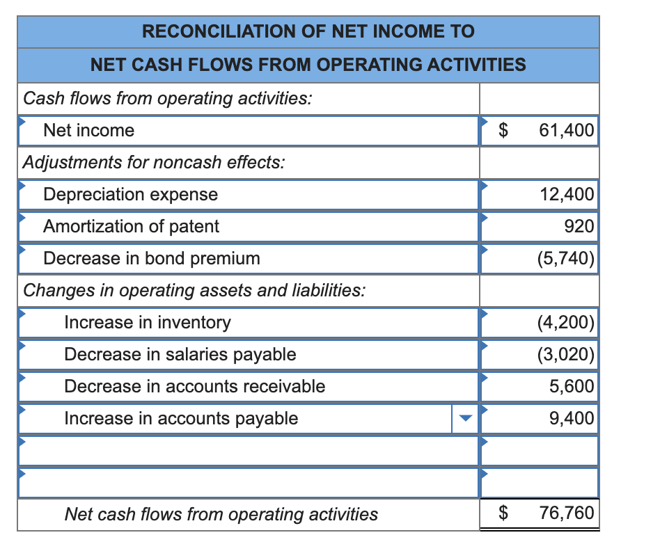 Solved The accounting records of EZ Company provided the