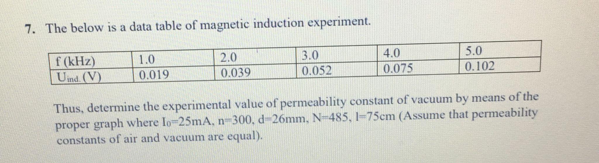 Solved 7. The below is a data table of magnetic induction | Chegg.com