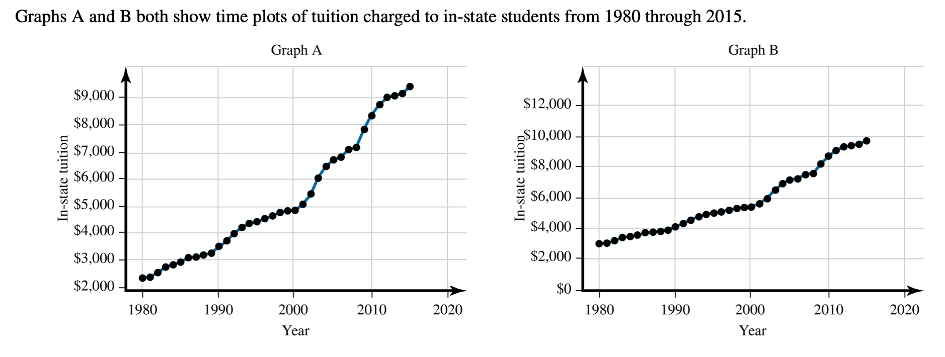 Solved Graphs A And B Both Show Time Plots Of Tuition | Chegg.com