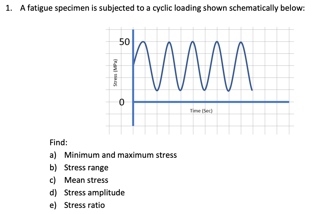 Solved 1. A fatigue specimen is subjected to a cyclic | Chegg.com