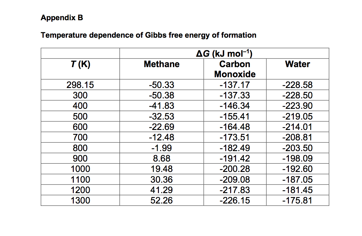 Solved Appendix B Temperature Dependence Of Gibbs Free Chegg Com