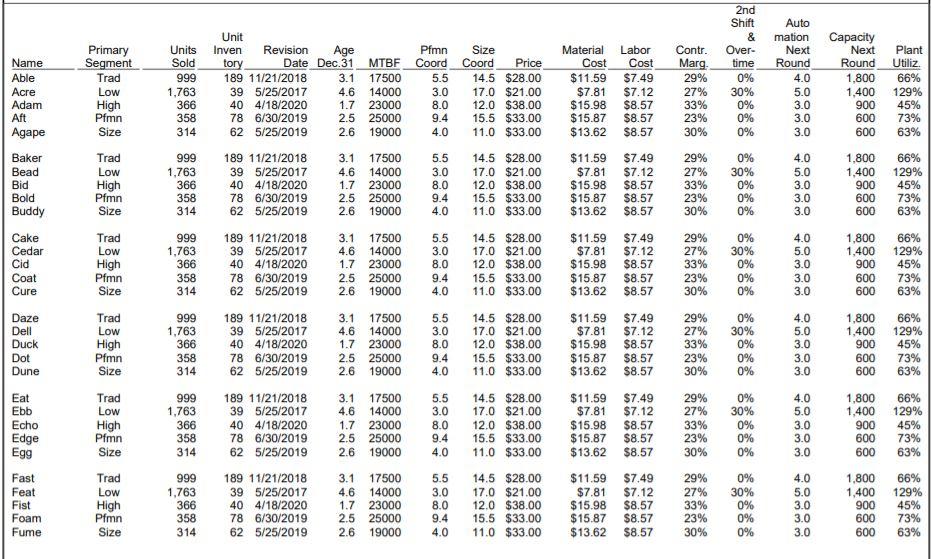 Solved First Shift Capacity First and Second Shift Capacity | Chegg.com