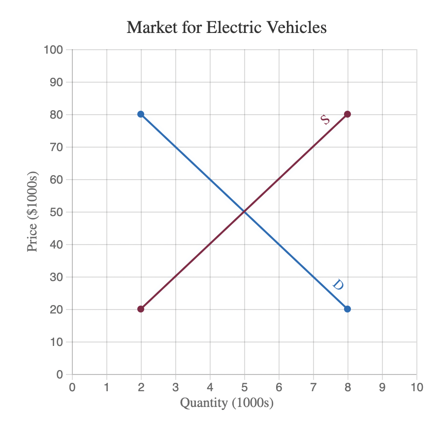 Solved Suppose the cost of lithium-ion batteries, an input | Chegg.com