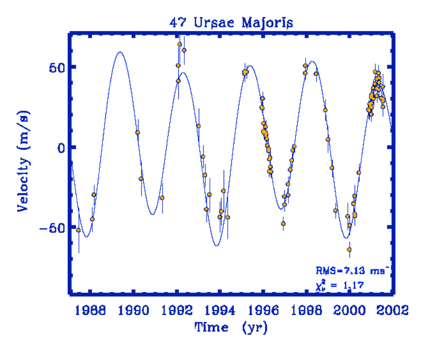 Solved Radial Velocity Data For 47 Ursae Majoris. The Plot | Chegg.com