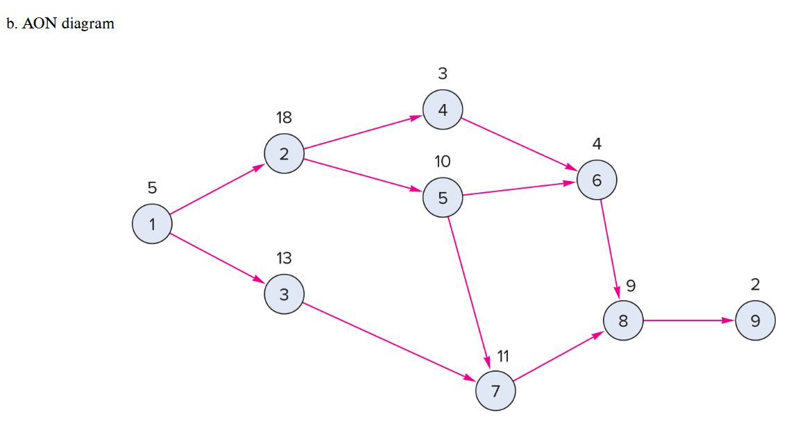 Solved Chapter 17, ﻿problem 1, ﻿part b.What are the earliest | Chegg.com