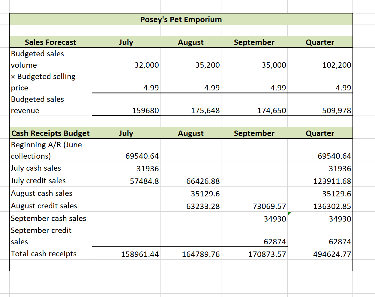 Solved You are the cost accountant at Posey's Pet Emporium