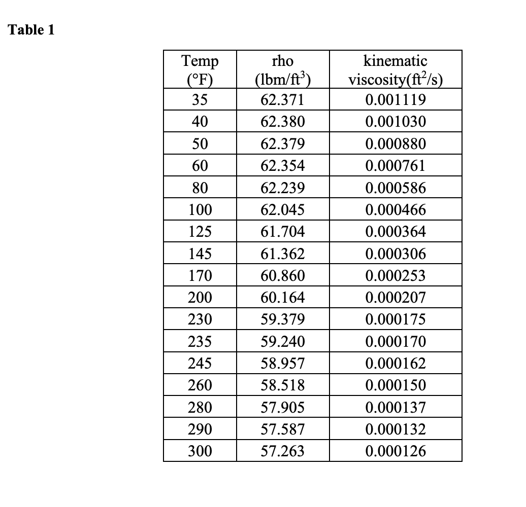 Solved Q2 The kinematic viscosity of water at various