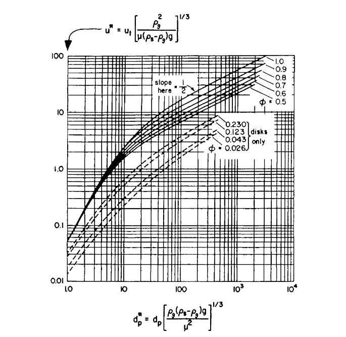 Solved what would be the terminal velocity for 1μm ash