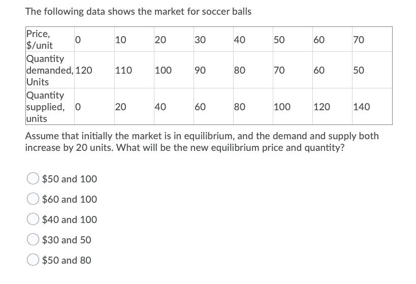 Solved The following data shows the market for soccer balls | Chegg.com