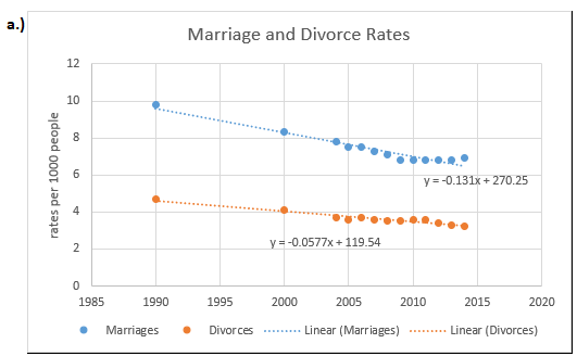 Solved Rates per 1,000 Population Marriages Divorces 1990 | Chegg.com