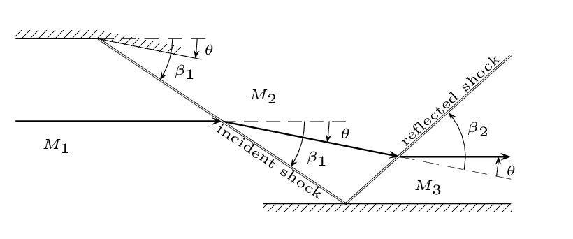 This example solves a reflecting oblique shock wave, | Chegg.com