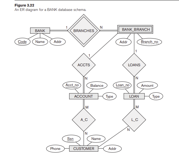 figure-3-22-an-er-diagram-for-a-bank-database-schema-chegg