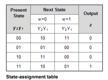 Solved An FSM is defined by the state-assigned table below. | Chegg.com