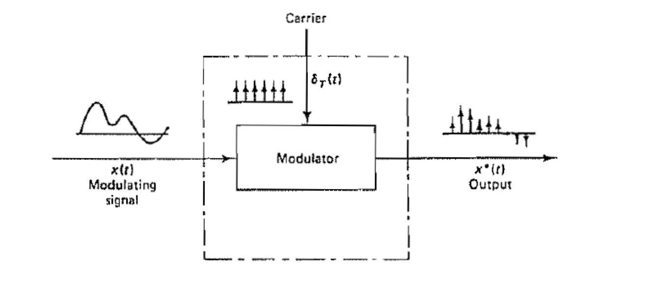 Solved Impulse sampler as modulator is shown in figure. How | Chegg.com