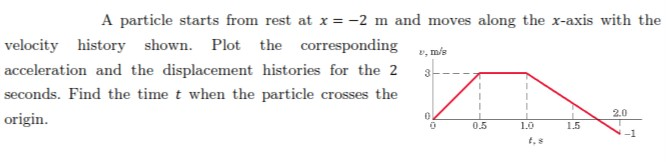 Solved A particle starts from rest at x=-2 m and moves along | Chegg.com