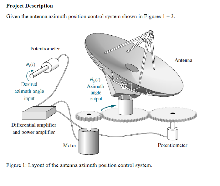 Project Description Given the antenna azimuth