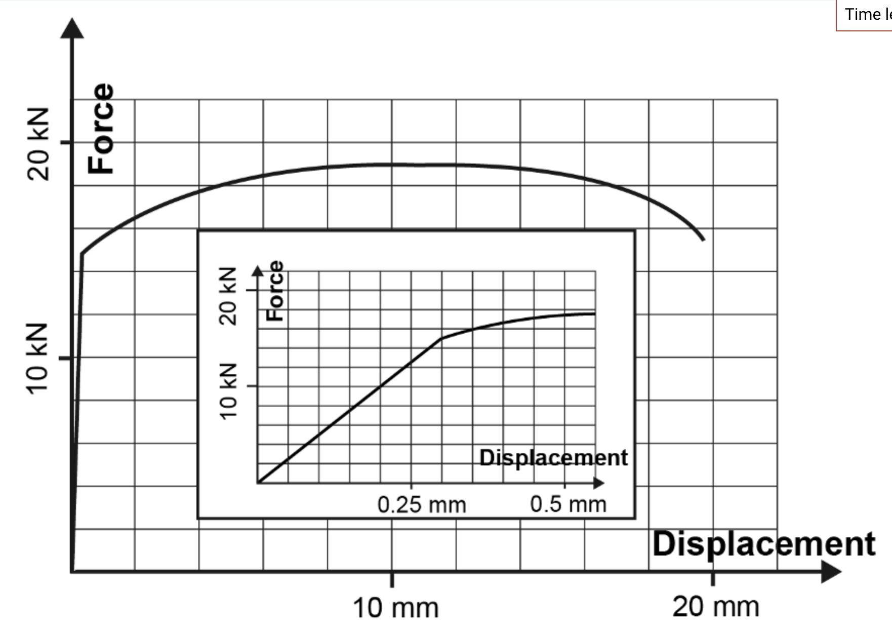 Solved A tensile test was performed on a metal specimen and