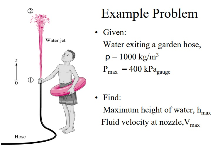 Solved Water Jet Example Problem Given: Water Exiting A | Chegg.com