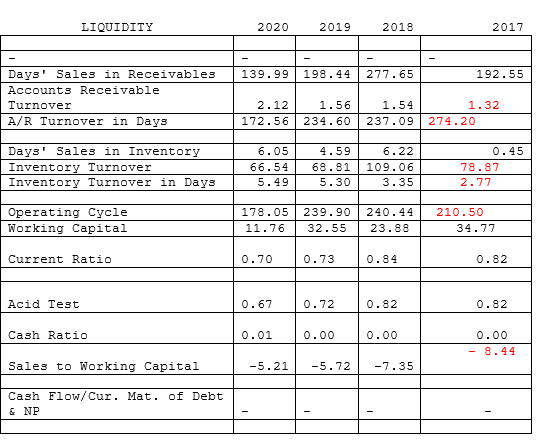 Solved LIQUIDITY 2020 2019 2018 2017 Days' Sales in | Chegg.com
