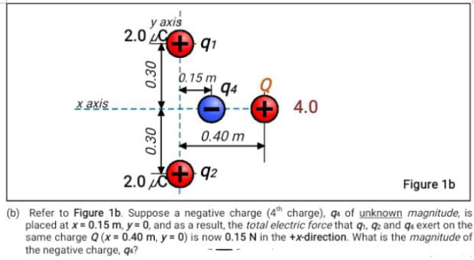 Solved (b) Refer to Figure 1 b. Suppose a negative charge ( | Chegg.com