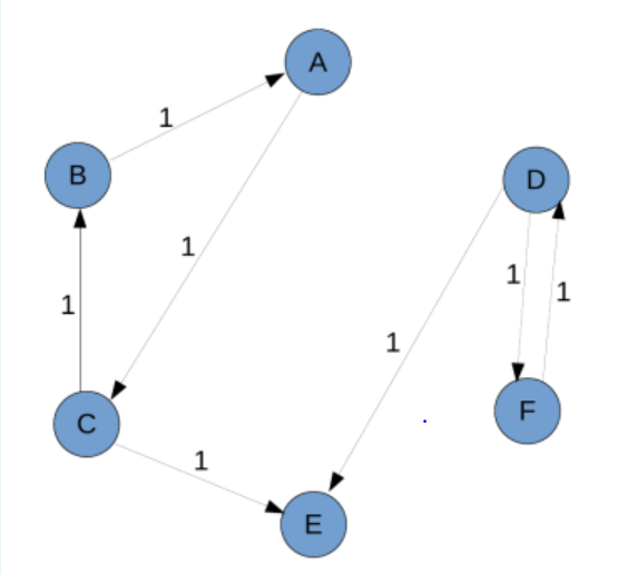 Solved Using Dijkstra's Algortihm, What Are The Minimum 