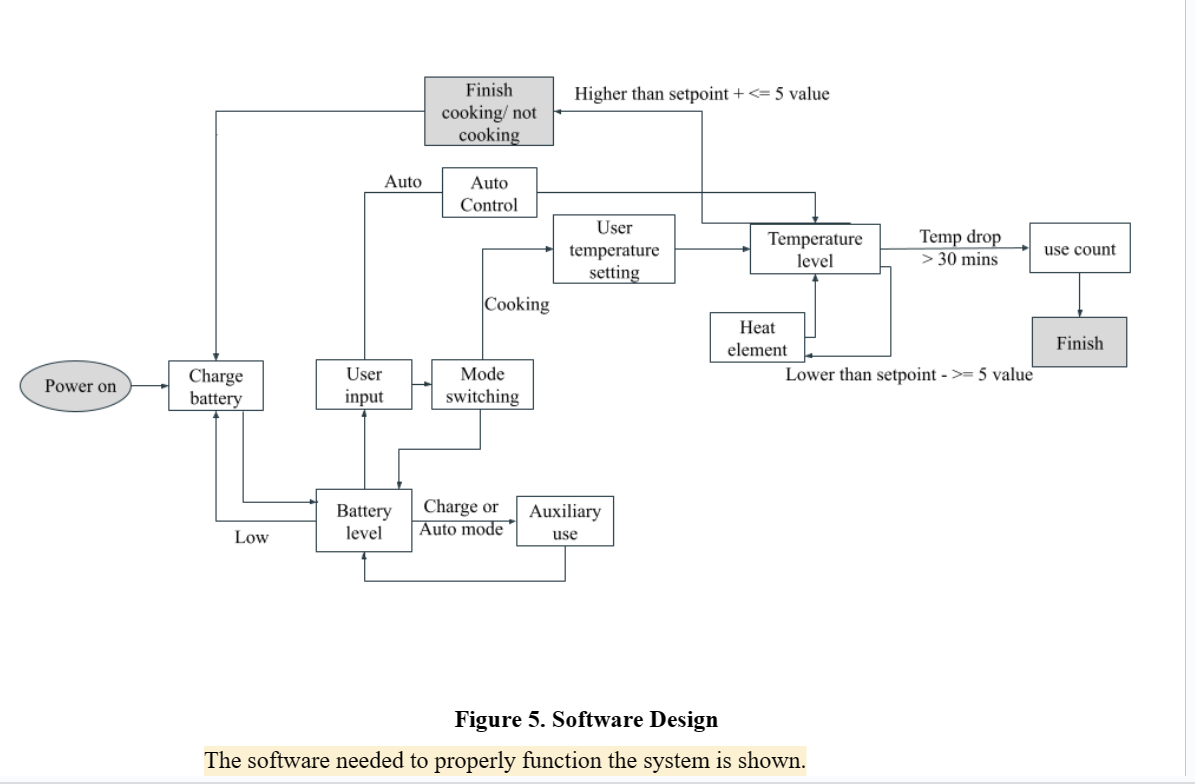The software needed to properly function the system is shown.