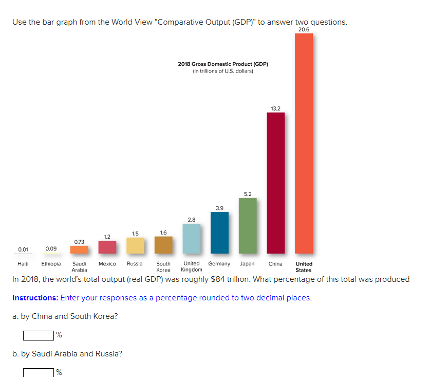 Use the bar graph from the World View Comparative Output (GDP) to answer two questions.
\[
20.6
\]
2018 Gross Domestic Prod