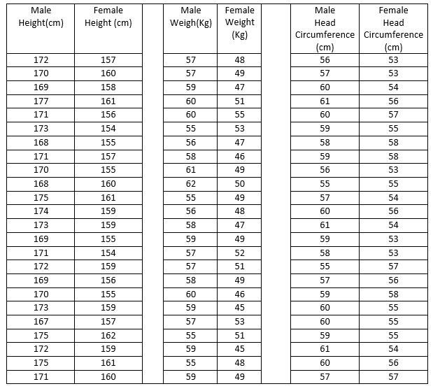 Identify a biological question regarding height, | Chegg.com