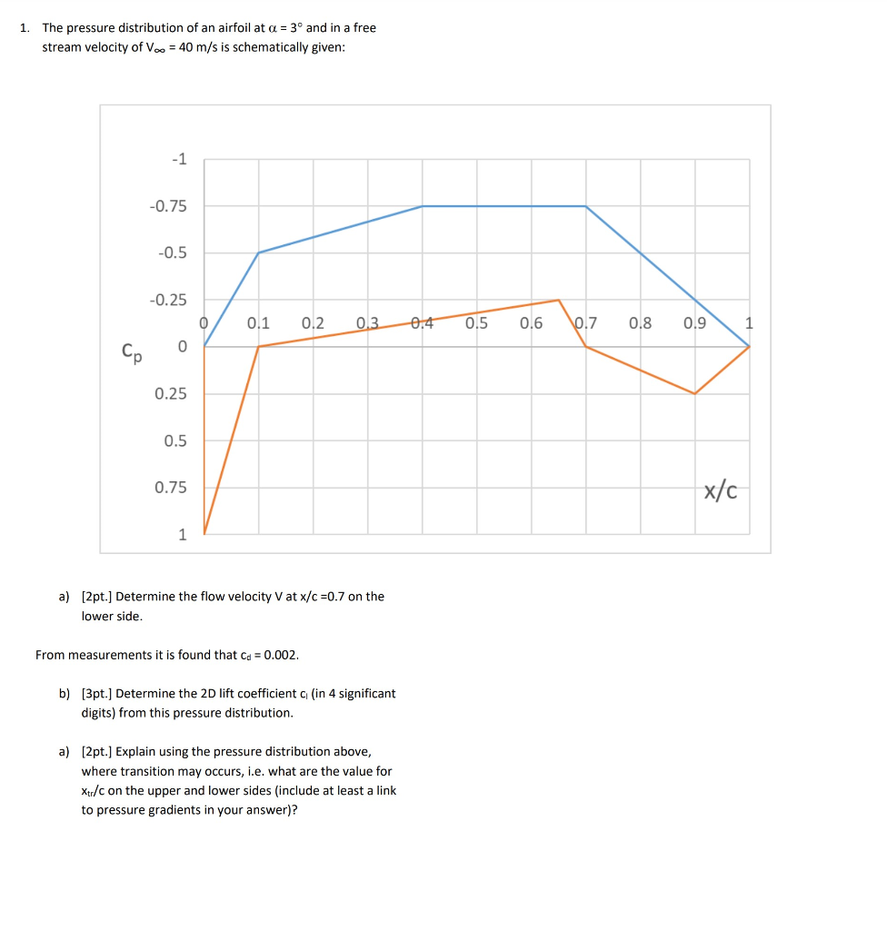 1. The pressure distribution of an airfoil at a = 30 | Chegg.com