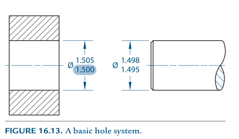 Solved Ø 1.505 1.500 1.498 1.495 FIGURE 16.13. A basic hole | Chegg.com