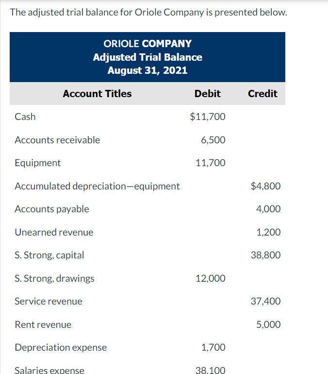 The adjusted trial balance for Oriole Company is | Chegg.com