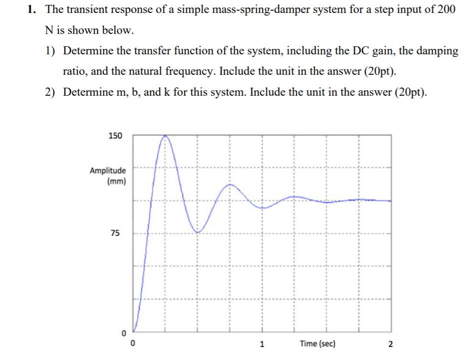 Solved 1. The Transient Response Of A Simple | Chegg.com