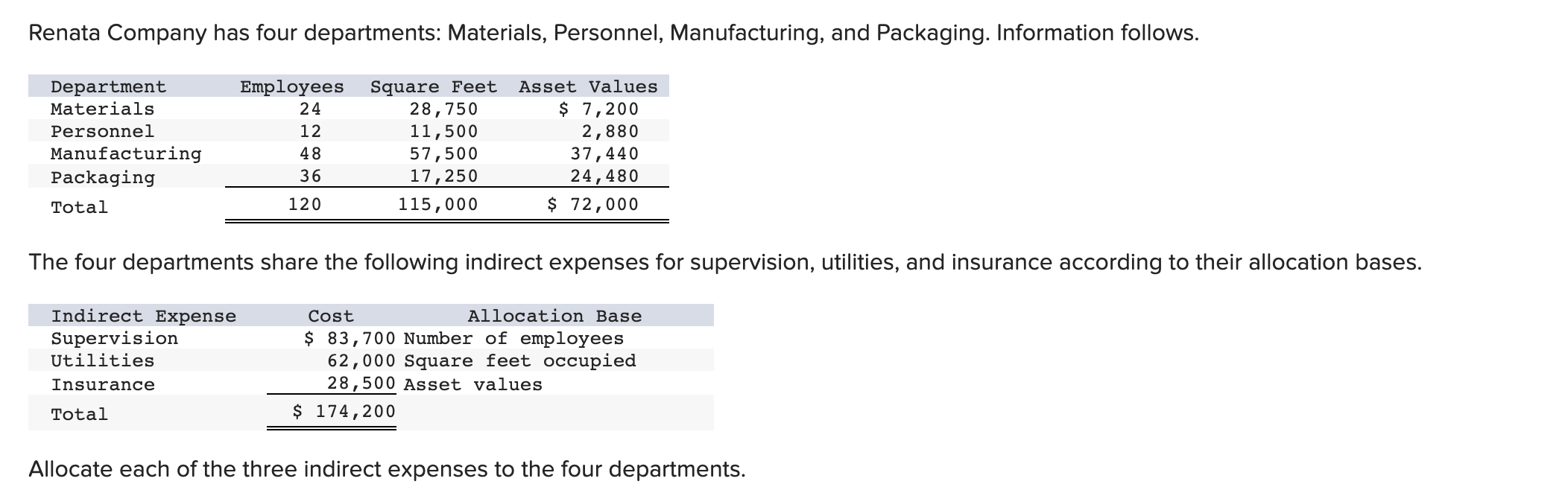 Solved Renata Company has four departments Materials,