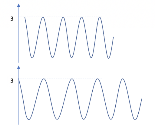 Solved Compare The Following Electromagnetic Waves True Or