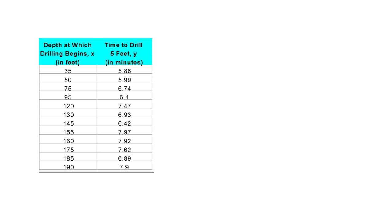 Solved Depth At Which Drilling Begins X In Feet 35 50 75 Chegg Com