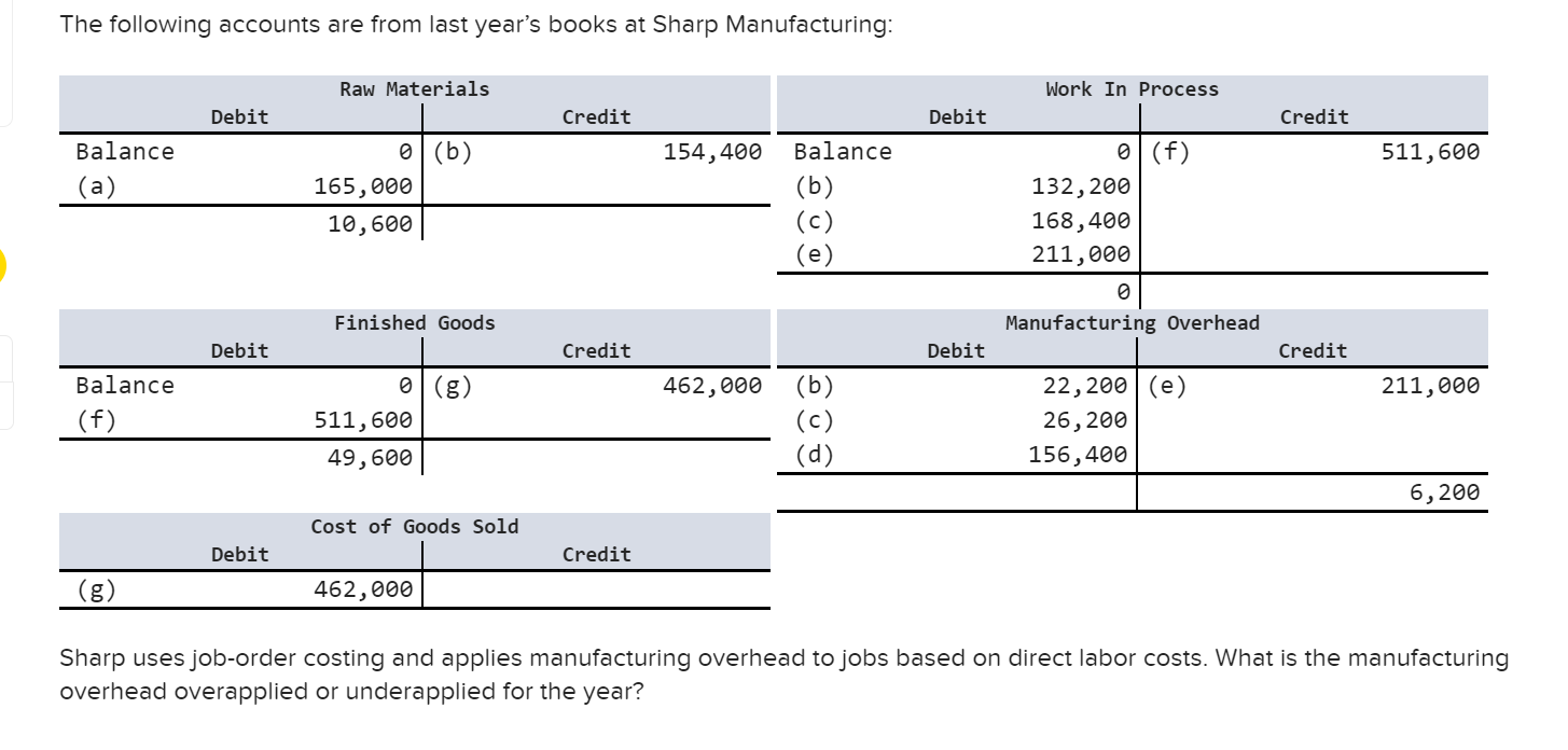 Solved The Following Accounts Are From Last Year's Books At | Chegg.com