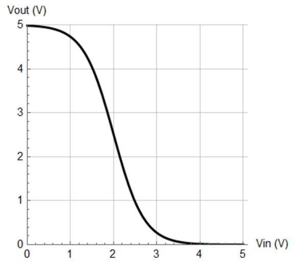 Solved Consider the following VTC of an inverter. Find or | Chegg.com