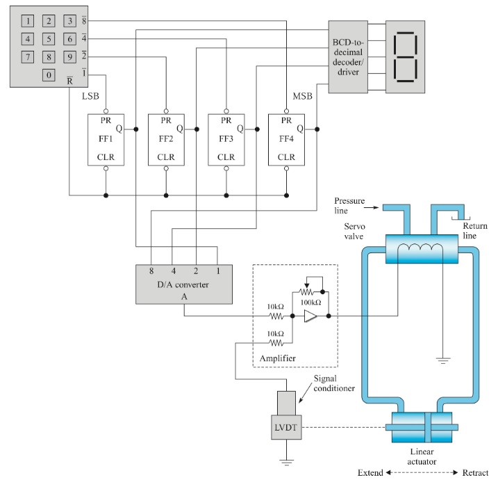Solved The linear motioncontrol feedback transducer used by