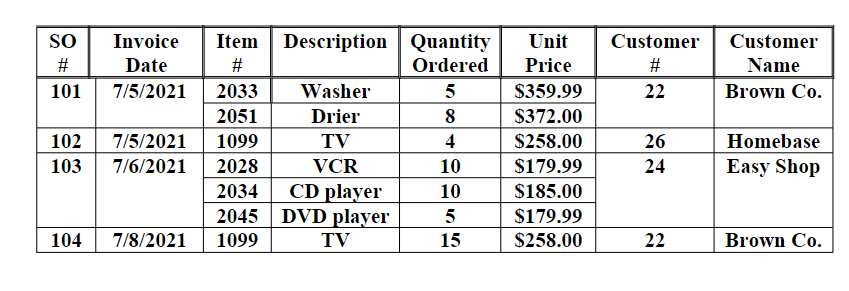 Solved Normalize to third normal form the Sales table for | Chegg.com