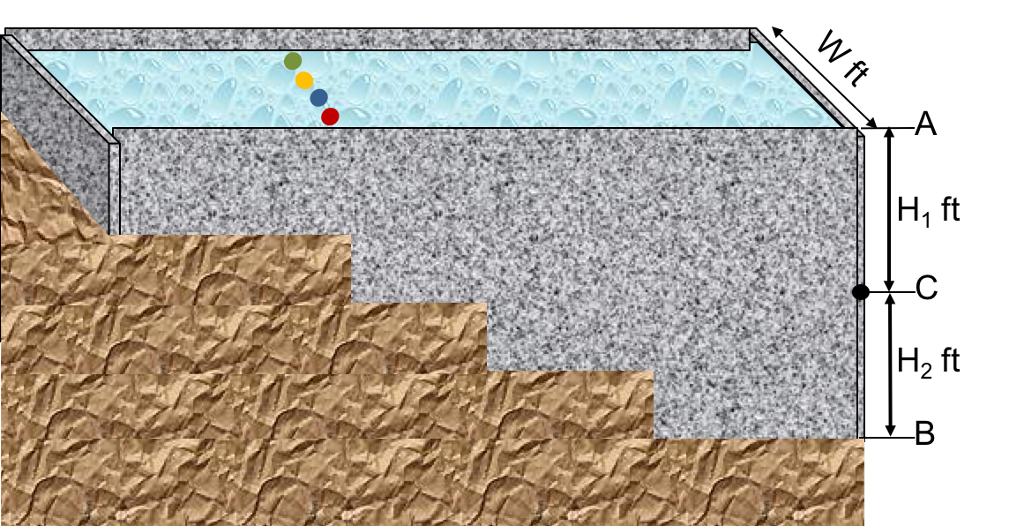 Solved The wall AB of the swimming pool is subjected to