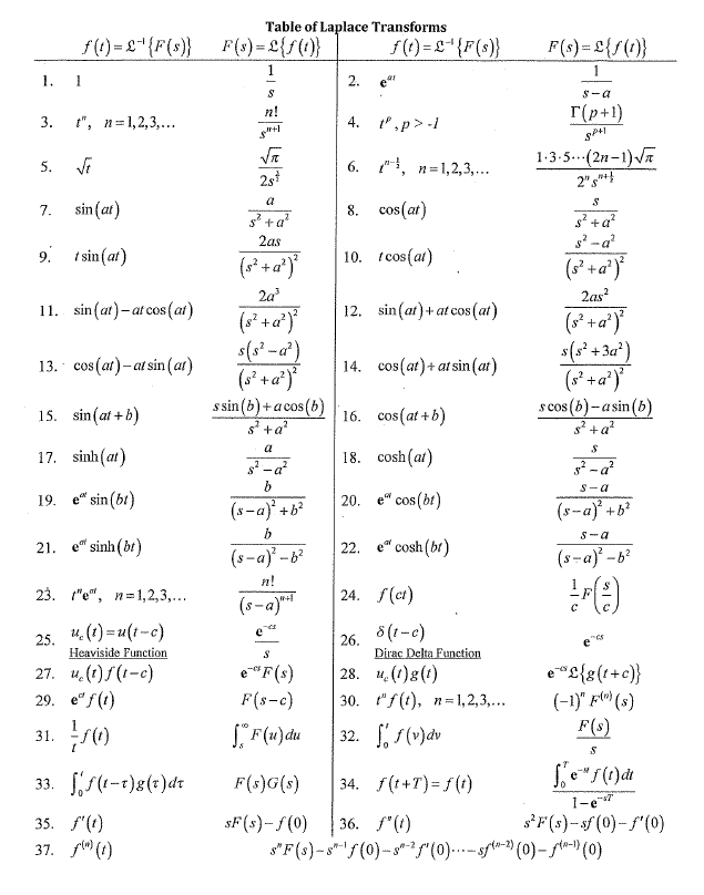 Solved Problem 4 (5 pts) Use Laplace transform to solve the | Chegg.com