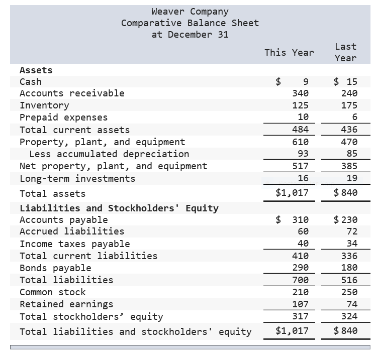 Solved Weaver Company Comparative Balance Sheet At Chegg