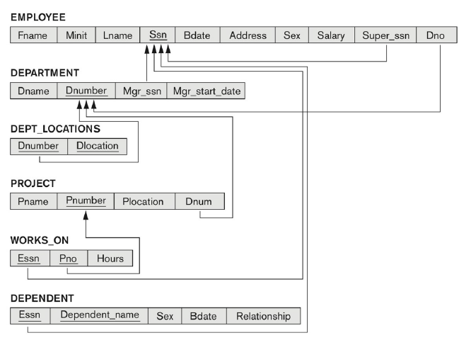 Solved For COMPANY schema, write the following query in SQL, | Chegg.com