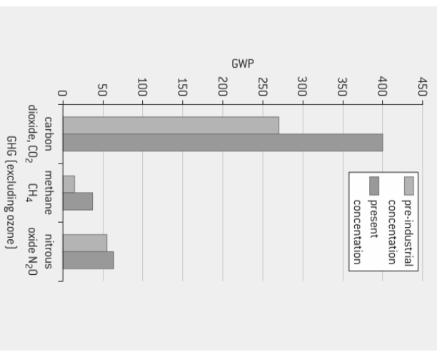 GHG (excluding ozone)