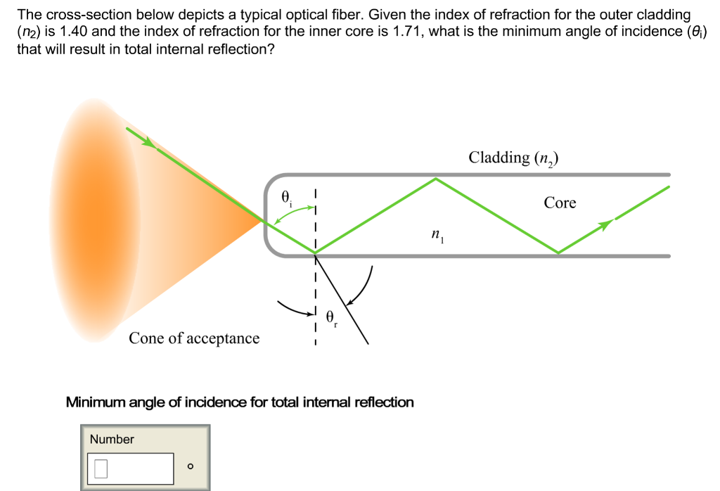Solved The cross-section below depicts a typical optical | Chegg.com