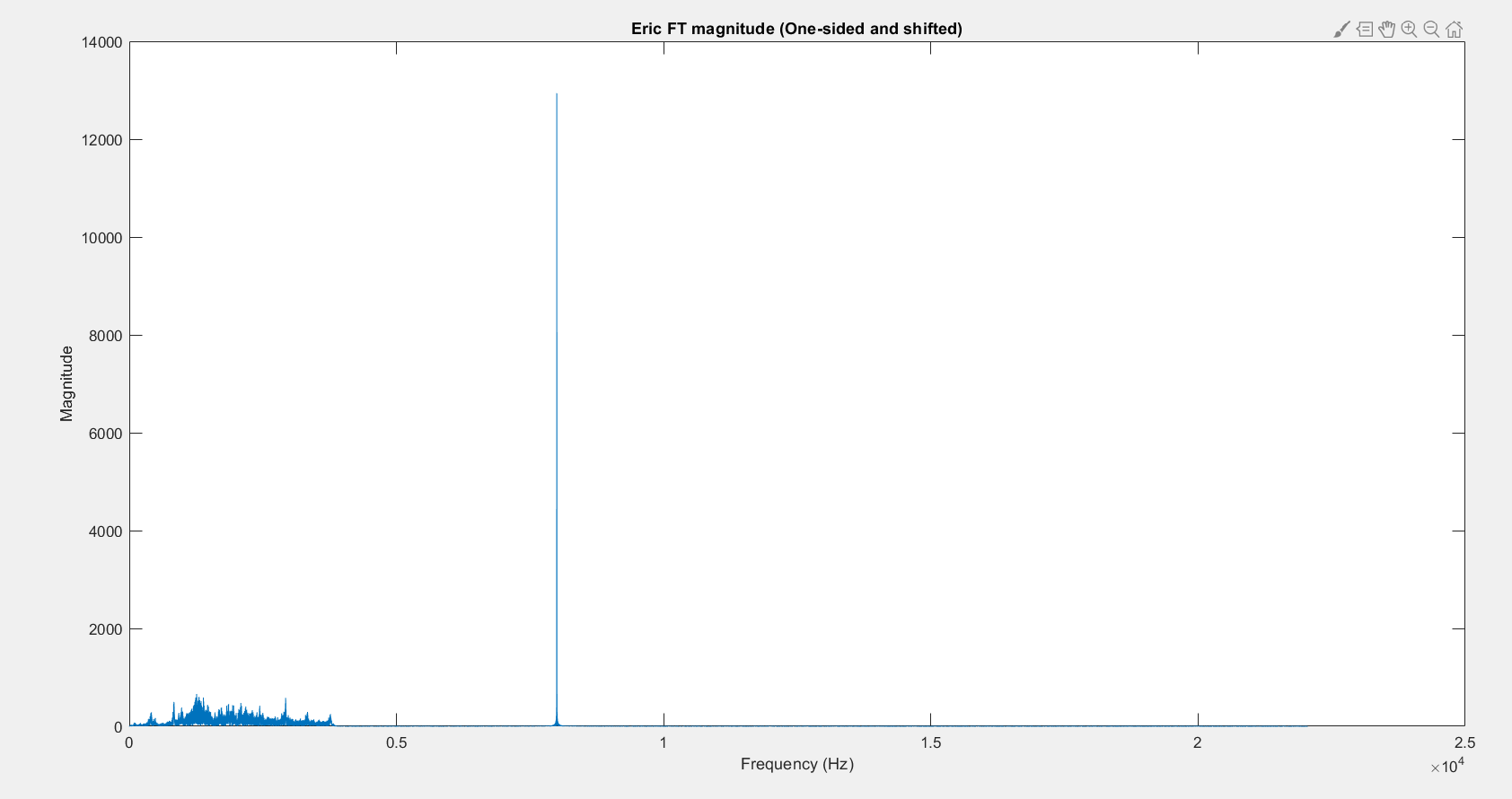 solved-the-one-sided-shifted-magnitude-spectrum-shows-two-chegg